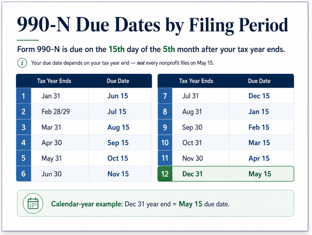 Form 990-N Due Date: When Is the e-Postcard Due?